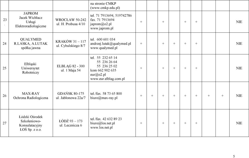 Robotniczy ELBLĄG 82-300 ul 1 Maja 54 tel 55 232 65 14 55 236 26 64 55 236 25 02 kom 662 902 635 eur@o2pl wwweurelblagcompl 26 MAX-RAY Ochrona Radiologiczna GDAŃSK 80-175 ul