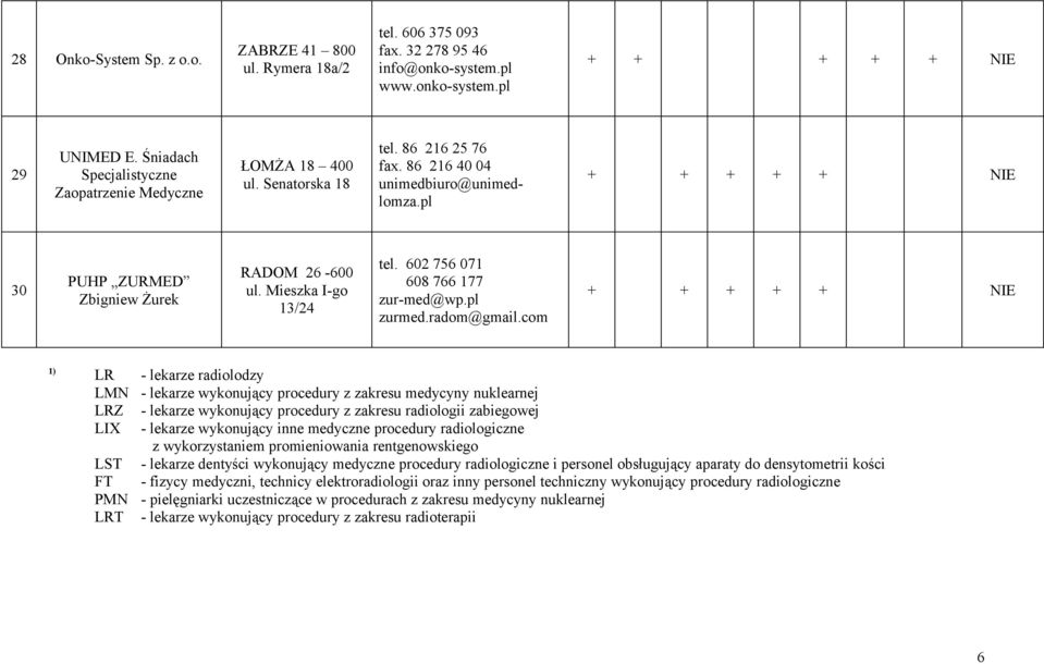 zurmedradom@gmailcom 1) LR - lekarze radiolodzy LMN - lekarze wykonujący procedury z zakresu medycyny nuklearnej LRZ - lekarze wykonujący procedury z zakresu radiologii zabiegowej LIX - lekarze