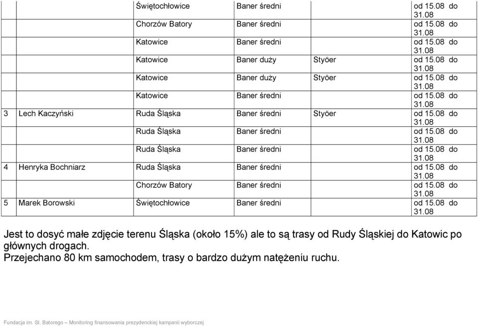 08 do 4 Henryka Bochniarz Chorzów Batory Baner średni od 15.08 do 5 Marek Borowski Świętochłowice Baner średni od 15.