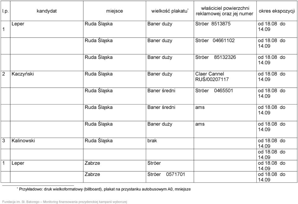 08 do 2 Kaczyński Ruda Śląska Baner duży Claer Cannel RUŚ/00207117 od 18.08 do Ruda Śląska Baner średni Ströer 0465501 od 18.08 do Ruda Śląska Baner średni ams od 18.