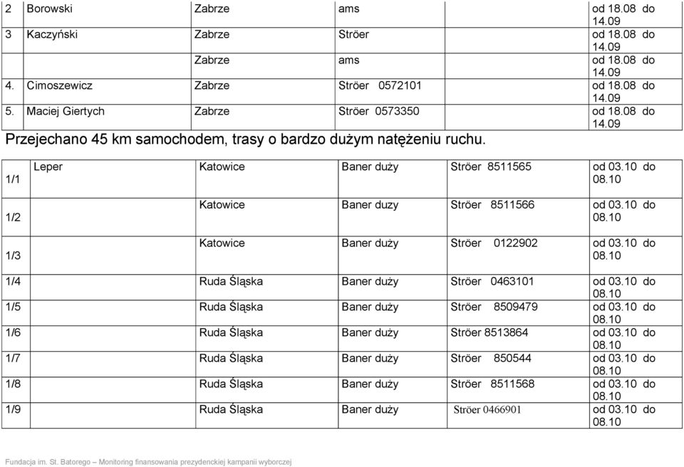 10 do Katowice Baner duzy Ströer 8511566 od 03.10 do Katowice Baner duży Ströer 0122902 od 03.10 do 1/4 Ruda Śląska Baner duży Ströer 0463101 od 03.