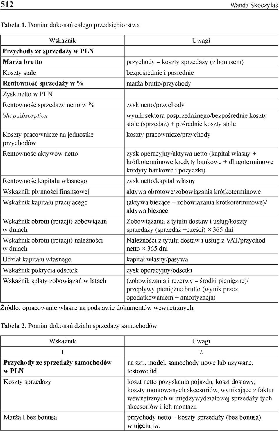 pracownicze na jednostkę przychodów Uwagi przychody koszty sprzedaży (z bonusem) bezpośrednie i pośrednie marża brutto/przychody zysk netto/przychody wynik sektora posprzedażnego/bezpośrednie koszty