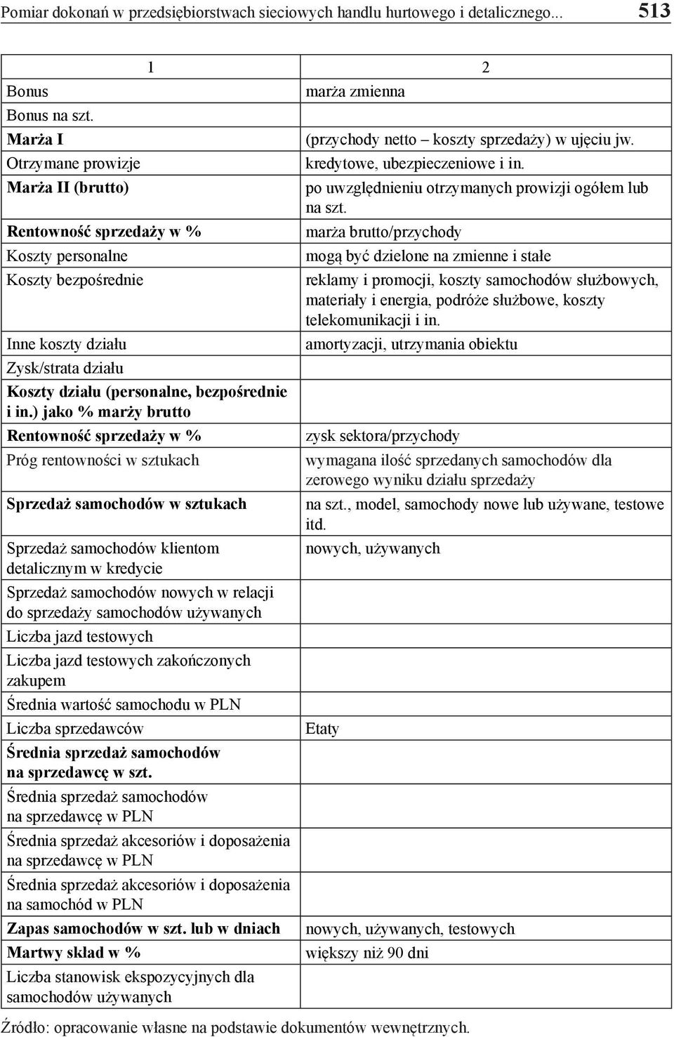 ) jako % marży brutto Rentowność sprzedaży w % Próg rentowności w sztukach Sprzedaż samochodów w sztukach Sprzedaż samochodów klientom detalicznym w kredycie Sprzedaż samochodów nowych w relacji do