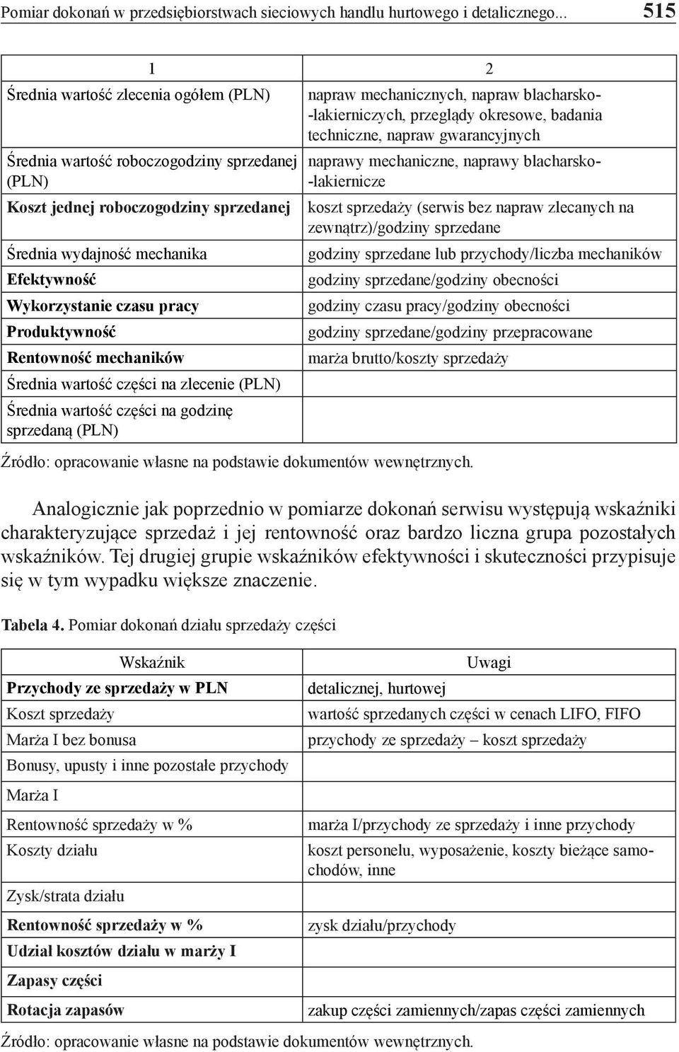 pracy Produktywność Rentowność mechaników Średnia wartość części na zlecenie (PLN) Średnia wartość części na godzinę sprzedaną (PLN) napraw mechanicznych, napraw blacharsko- -lakierniczych, przeglądy