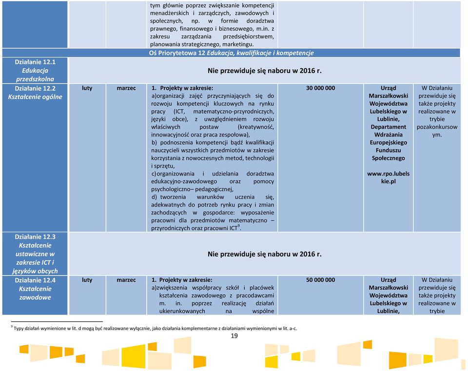 nsowego i biznesowego, m.in. z zakresu zarządzania przedsiębiorstwem, planowania strategicznego, marketingu. Oś Priorytetowa 12 Edukacja, kwalifikacje i kompetencje luty marzec 1.