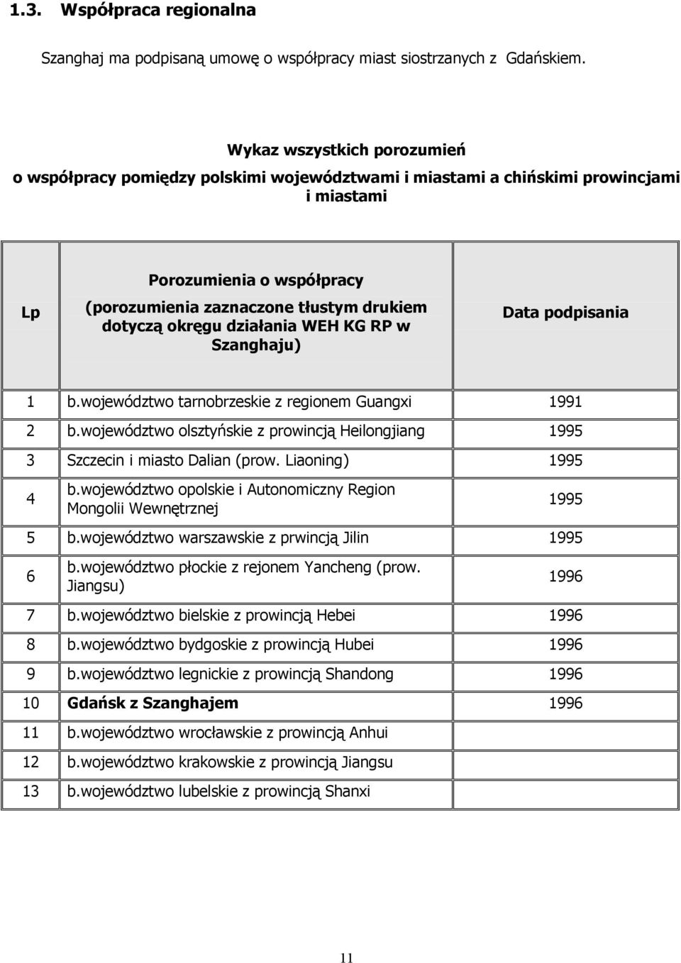 okręgu działania WEH KG RP w Szanghaju) Data podpisania 1 b.województwo tarnobrzeskie z regionem Guangxi 1991 2 b.