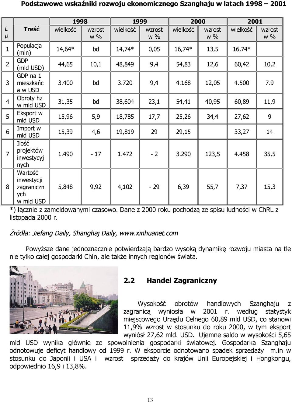 9 a w USD 4 Obroty hz w mld USD 31,35 bd 38,604 23,1 54,41 40,95 60,89 11,9 5 Eksport w mld USD 15,96 5,9 18,785 17,7 25,26 34,4 27,62 9 6 Import w mld USD 15,39 4,6 19,819 29 29,15 33,27 14 7 Ilość