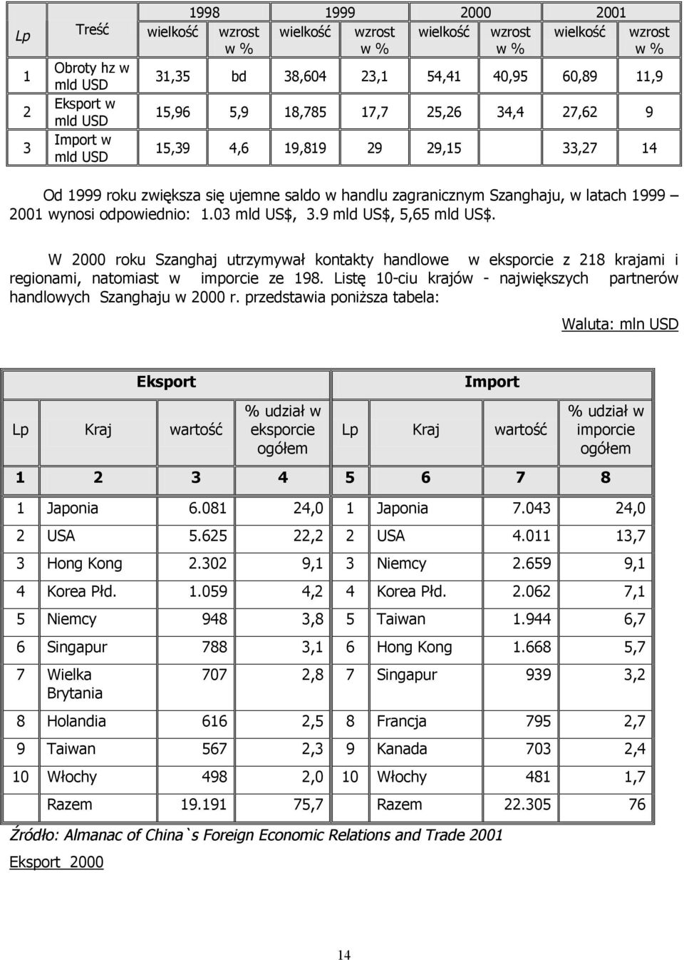 odpowiednio: 1.03 mld US$, 3.9 mld US$, 5,65 mld US$. W 2000 roku Szanghaj utrzymywał kontakty handlowe w eksporcie z 218 krajami i regionami, natomiast w imporcie ze 198.