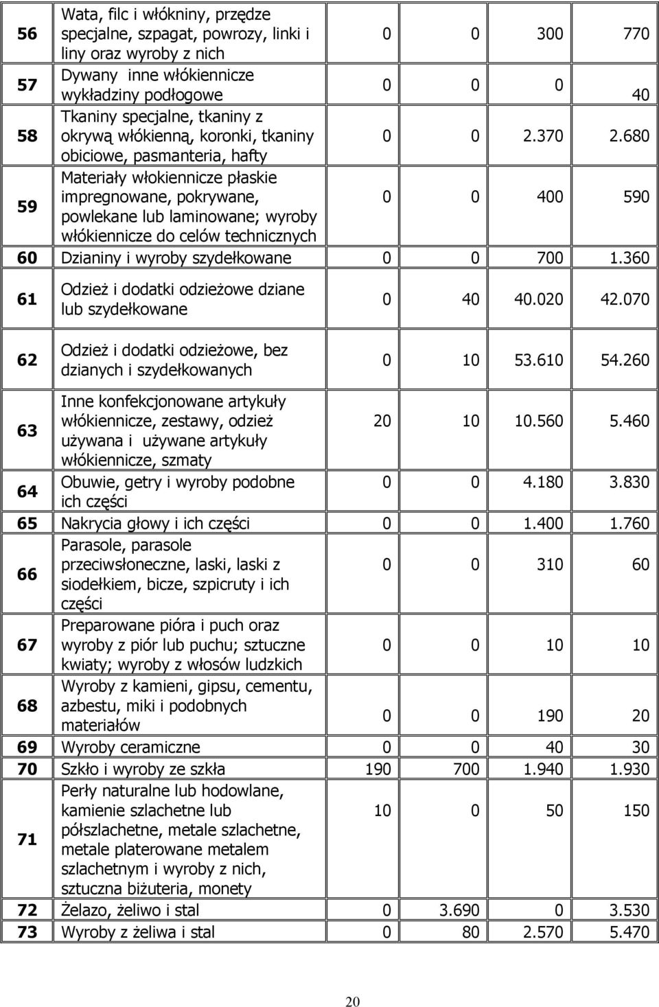 680 obiciowe, pasmanteria, hafty Materiały włokiennicze płaskie 59 impregnowane, pokrywane, 0 0 400 590 powlekane lub laminowane; wyroby włókiennicze do celów technicznych 60 Dzianiny i wyroby