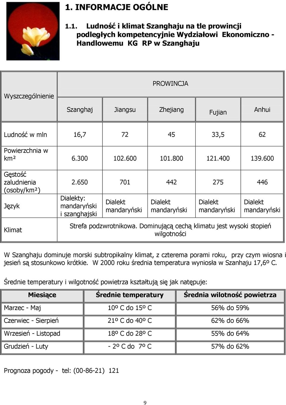 650 701 442 275 446 Dialekty: mandaryński i szanghajski Dialekt mandaryński Dialekt mandaryński Dialekt mandaryński Dialekt mandaryński Strefa podzwrotnikowa.