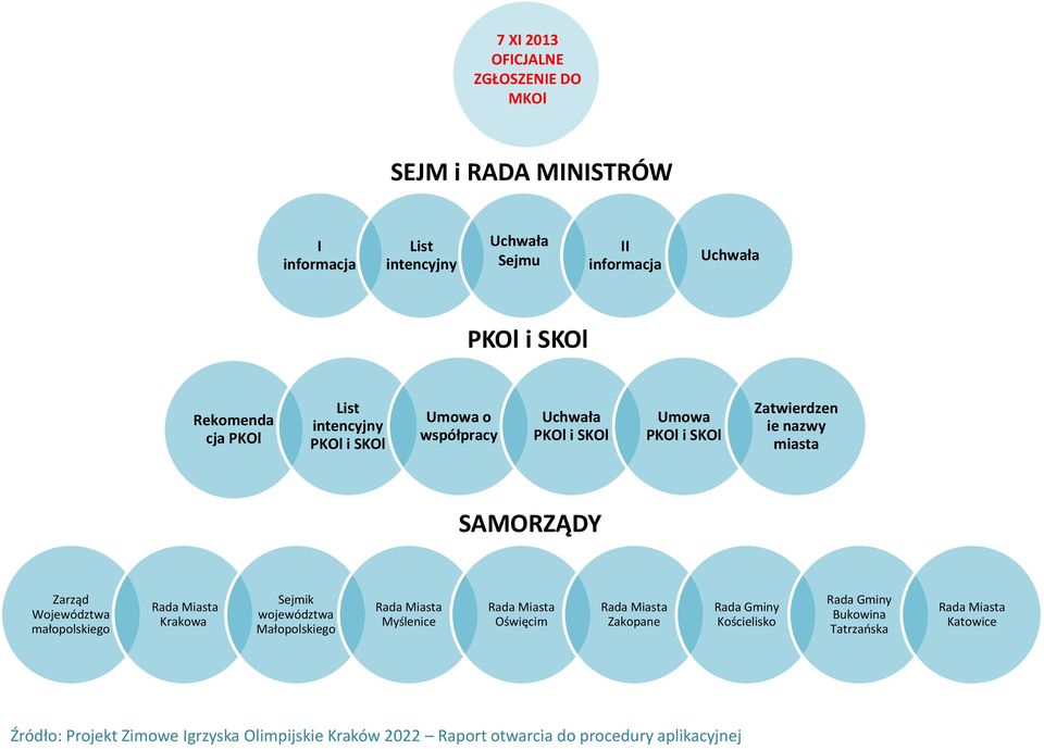 małopolskiego Rada Miasta Krakowa Sejmik województwa Małopolskiego Rada Miasta Myślenice Rada Miasta Oświęcim Rada Miasta Zakopane Rada Gminy