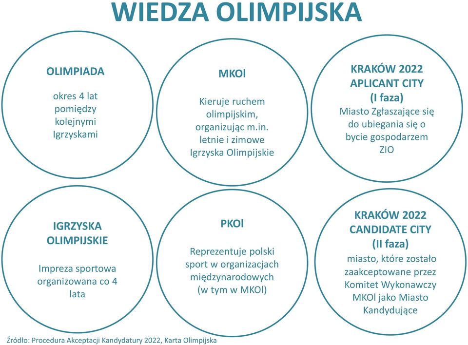 OLIMPIJSKIE Impreza sportowa organizowana co 4 lata PKOl Reprezentuje polski sport w organizacjach międzynarodowych (w tym w MKOl) KRAKÓW 2022