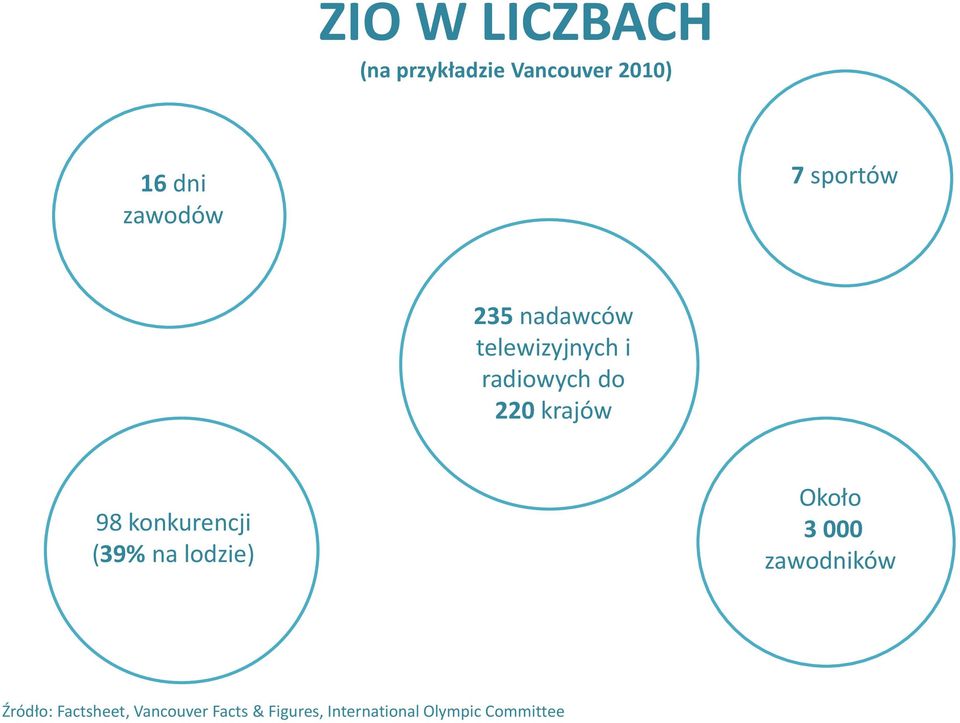 konkurencji (39% na lodzie) Około 3 000 zawodników Źródło: