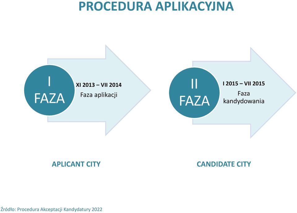 Faza kandydowania APLICANT CITY CANDIDATE