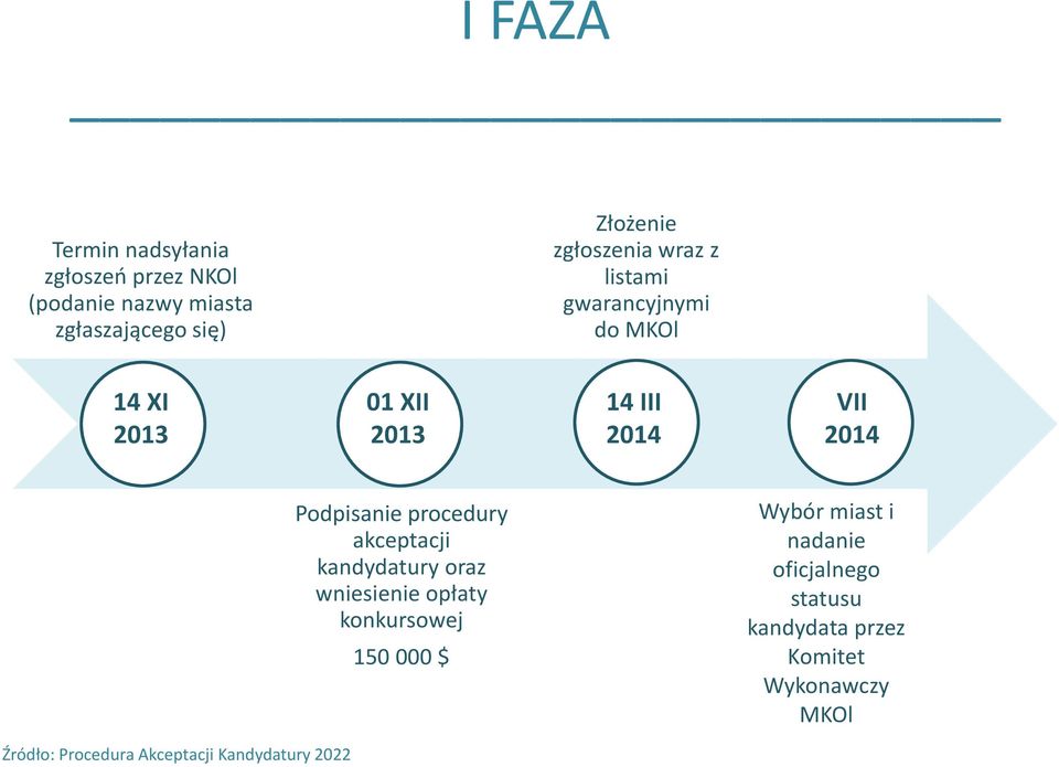 Podpisanie procedury akceptacji kandydatury oraz wniesienie opłaty konkursowej 150 000 $ Wybór miast