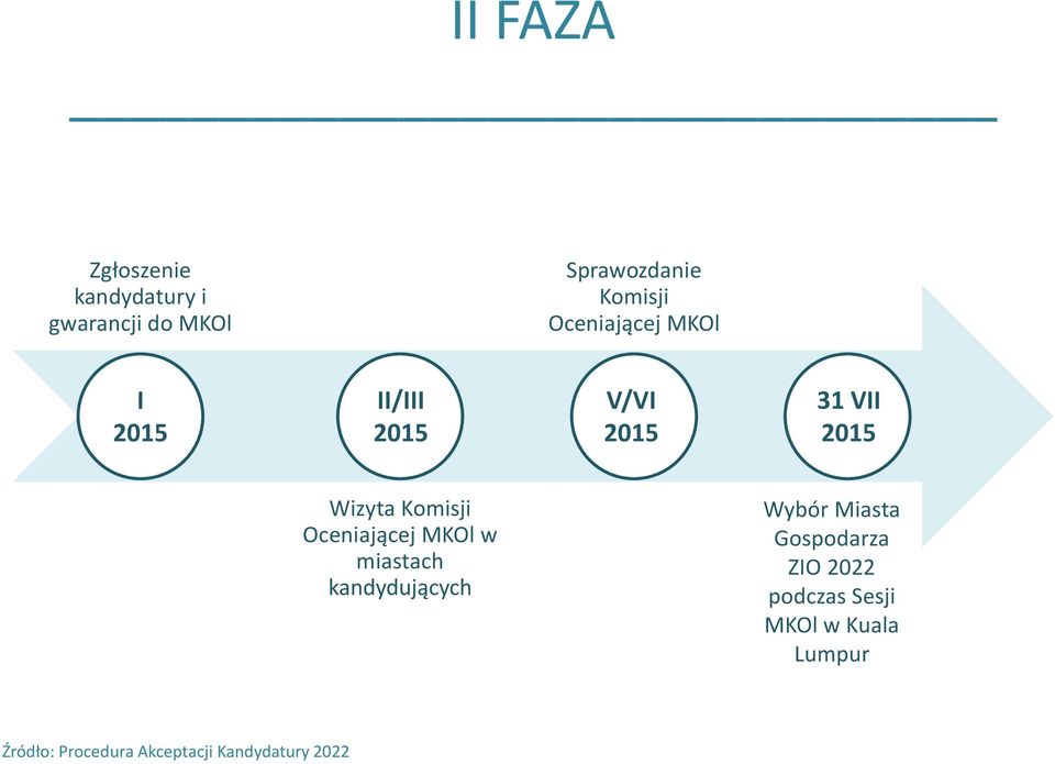 Oceniającej MKOl w miastach kandydujących Wybór Miasta Gospodarza ZIO 2022