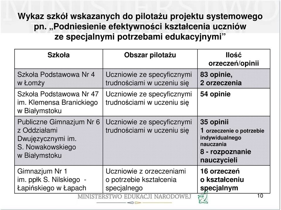 Klemensa Branickiego w Białymstoku Publiczne Gimnazjum Nr 6 z Oddziałami Dwujęzycznymi im. S. Nowakowskiego w Białymstoku Gimnazjum Nr 1 im. ppłk S.