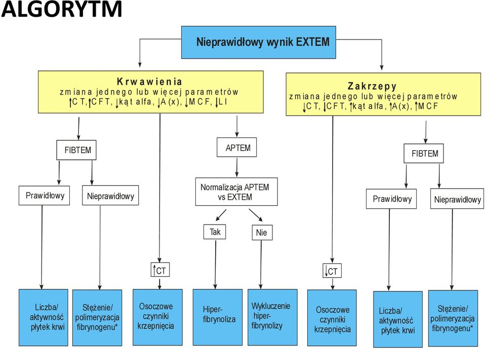 FIBTEM Prawidłowy Nieprawidłowy Normalizacja APTEM vs EXTEM Prawidłowy Nieprawidłowy Tak Nie CT CT Liczba/ aktywność płytek krwi Stężenie/ polimeryzacja fibrynogenu*