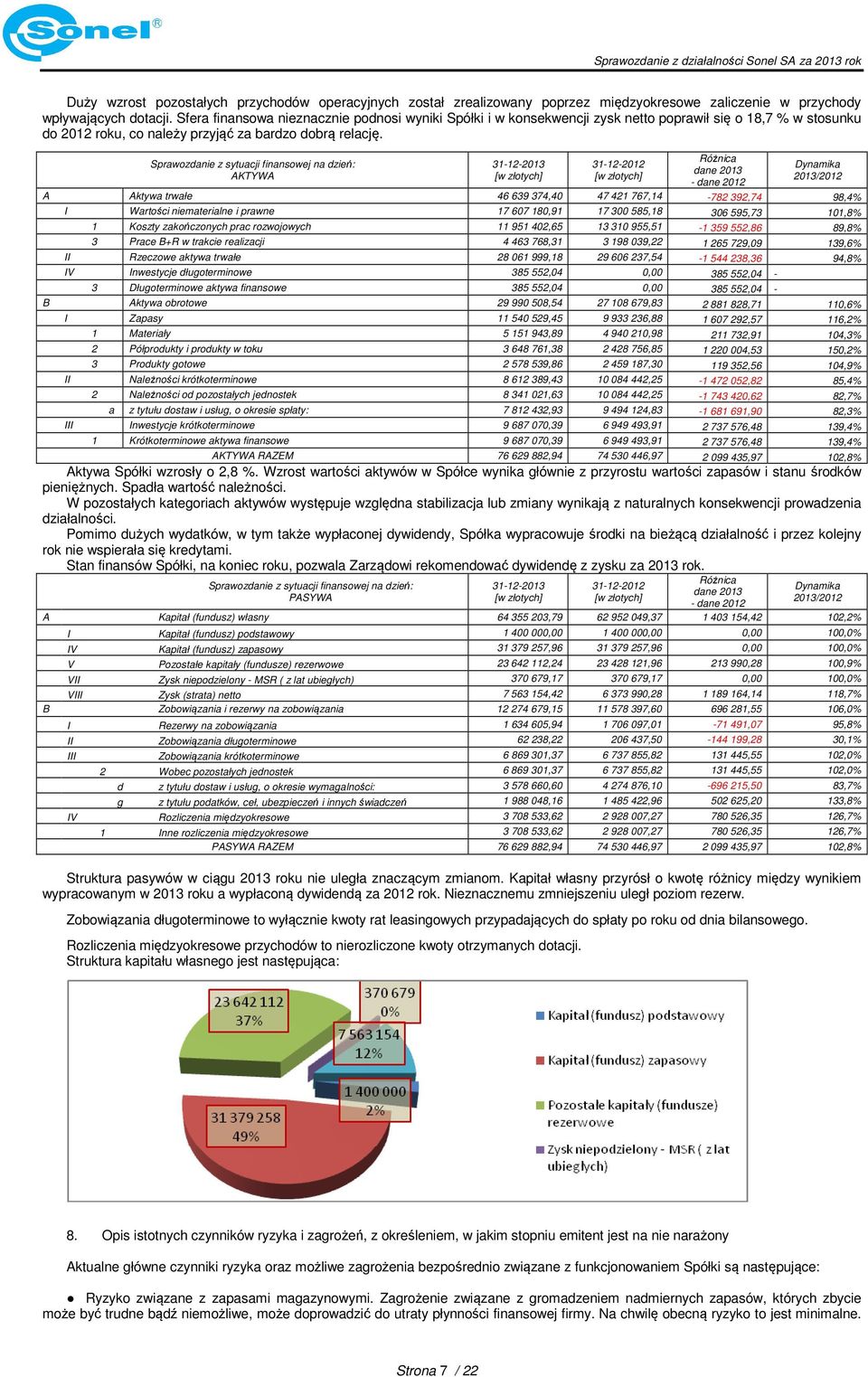 Sprawozdanie z sytuacji finansowej na dzień: AKTYWA 31-12-2013 [w złotych] 31-12-2012 [w złotych] Różnica dane 2013 - dane 2012 Dynamika 2013/2012 A Aktywa trwałe 46 639 374,40 47 421 767,14-782