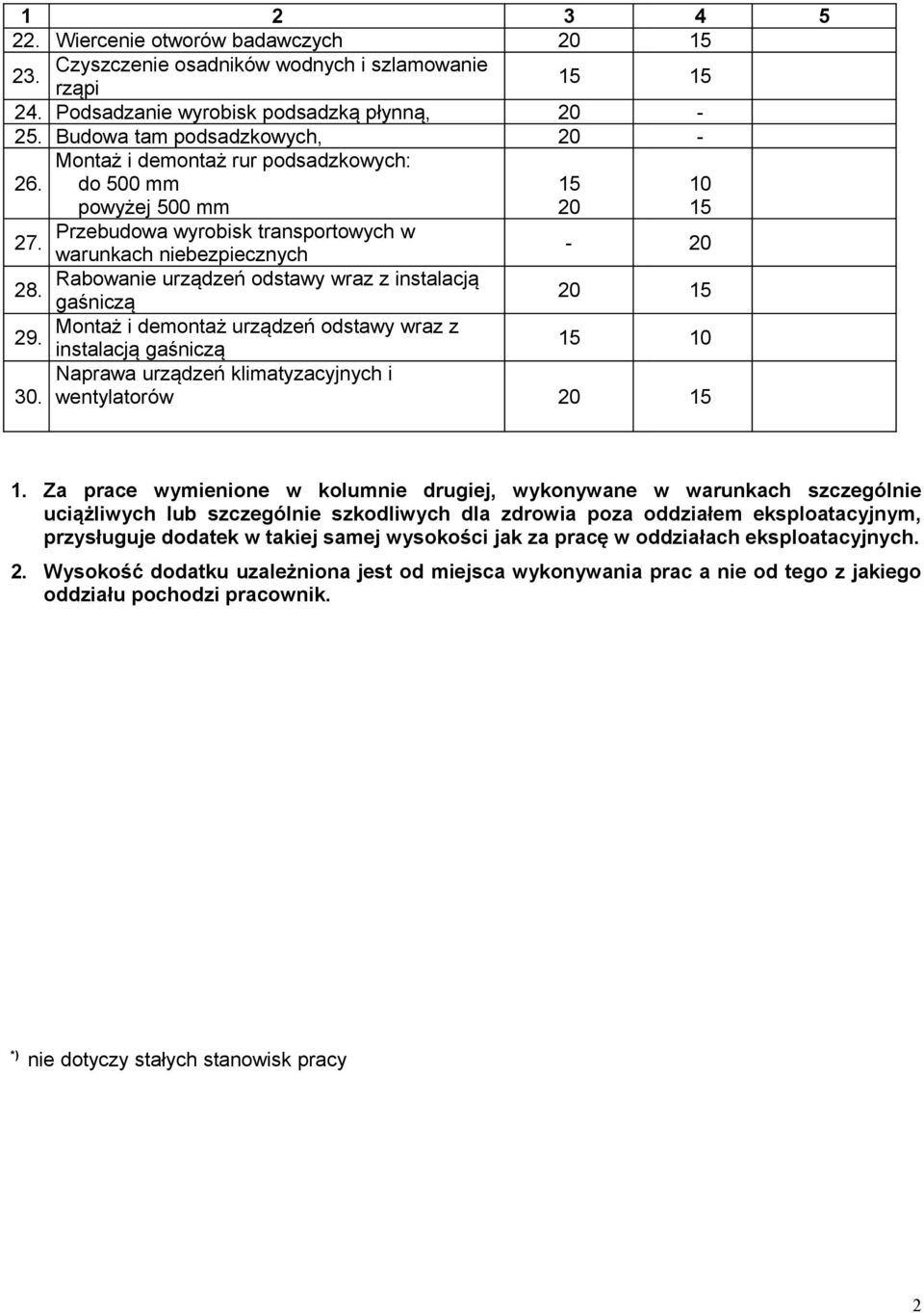 Rabowanie urządzeń odstawy wraz z instalacją gaśniczą 20 15 29. Montaż i demontaż urządzeń odstawy wraz z instalacją gaśniczą 15 10 30. Naprawa urządzeń klimatyzacyjnych i wentylatorów 20 15 1.