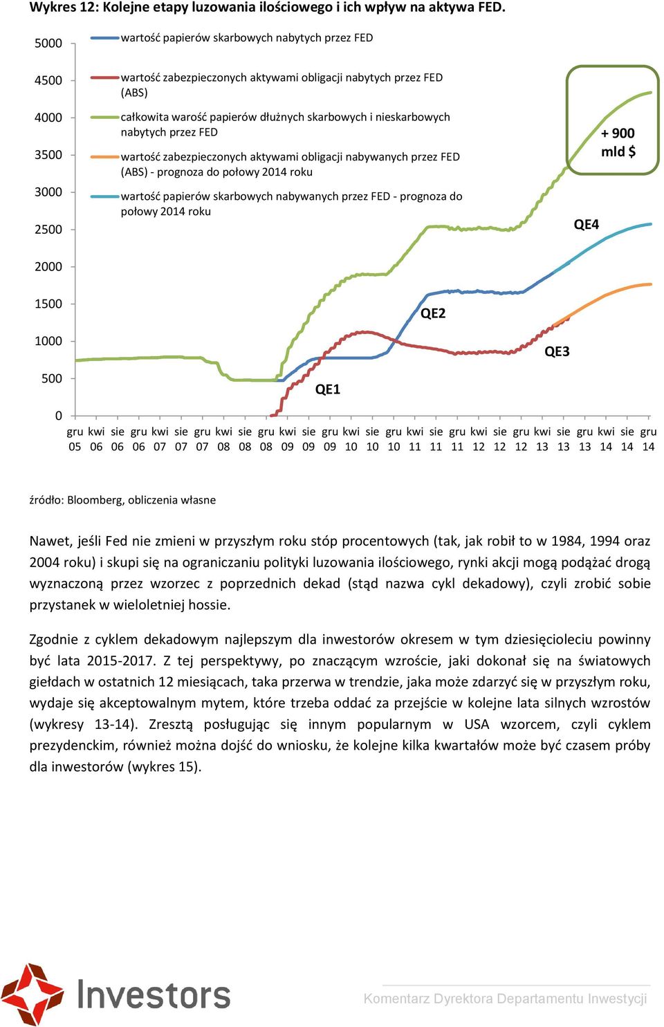 nabytych przez FED wartość zabezpieczonych aktywami obligacji nabywanych przez FED (ABS) - prognoza do połowy 214 roku wartość papierów skarbowych nabywanych przez FED - prognoza do połowy 214 roku