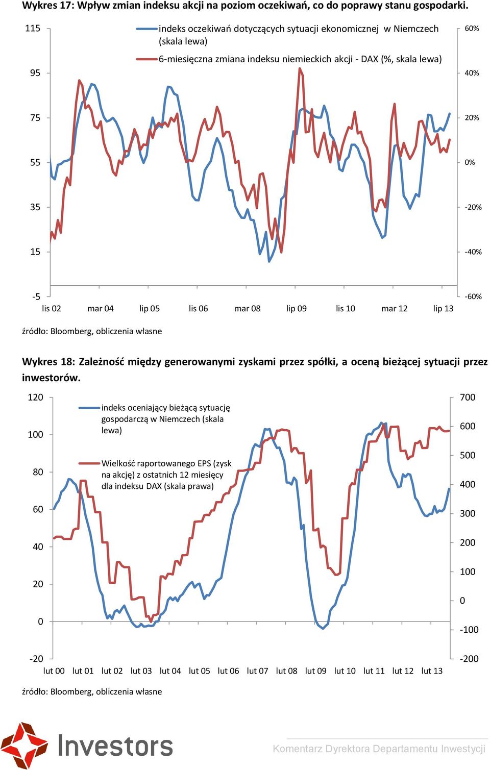 -5 lis 2 mar 4 lip 5 lis 6 mar 8 lip 9 lis 1 mar 12 lip 13-6% Wykres 18: Zależność między generowanymi zyskami przez spółki, a oceną bieżącej sytuacji przez inwestorów.