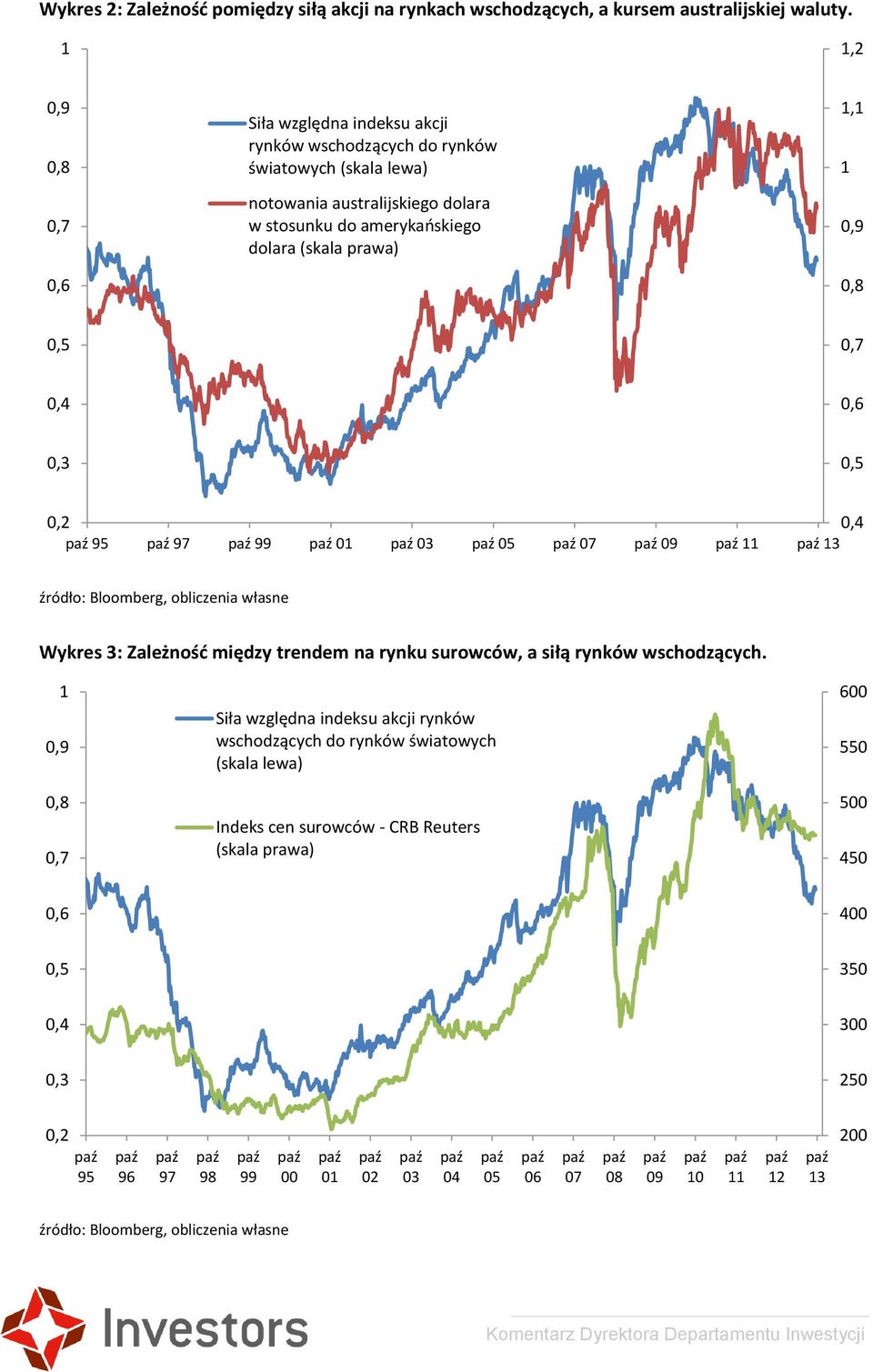 amerykańskiego dolara (skala prawa) 1,1 1,9,8,5,7,4,6,3,5,2,4 95 97 99 1 3 5 7 9 11 13 Wykres 3: Zależność między trendem na rynku surowców, a siłą rynków