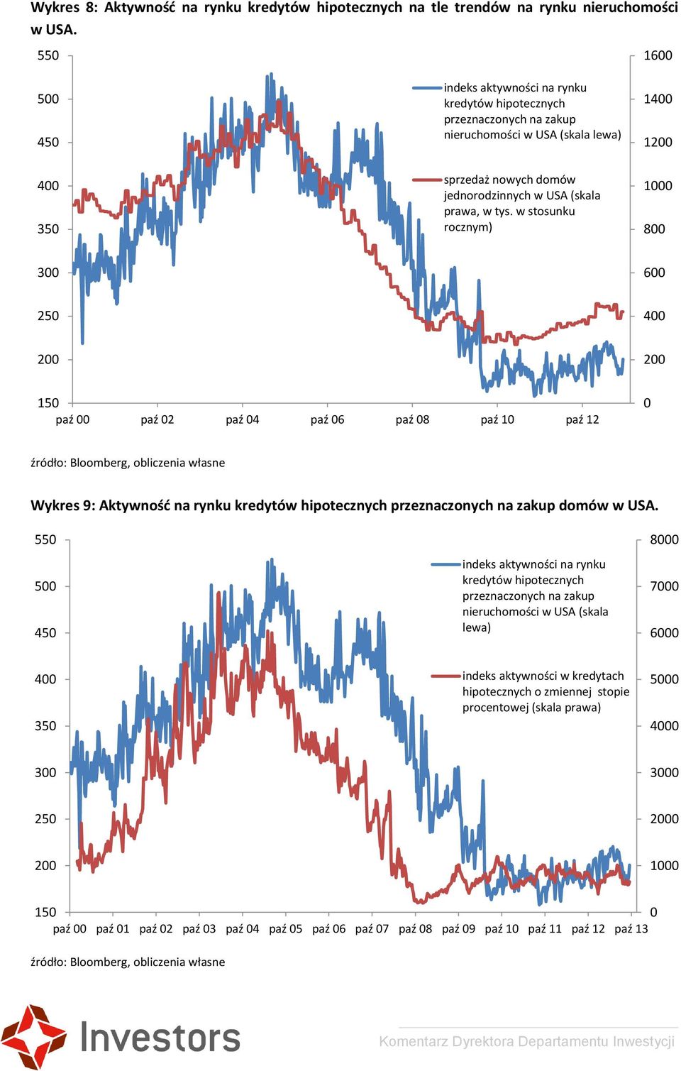 prawa, w tys. w stosunku rocznym) 14 12 1 8 3 6 25 4 2 2 15 2 4 6 8 1 12 Wykres 9: Aktywność na rynku kredytów hipotecznych przeznaczonych na zakup domów w USA.