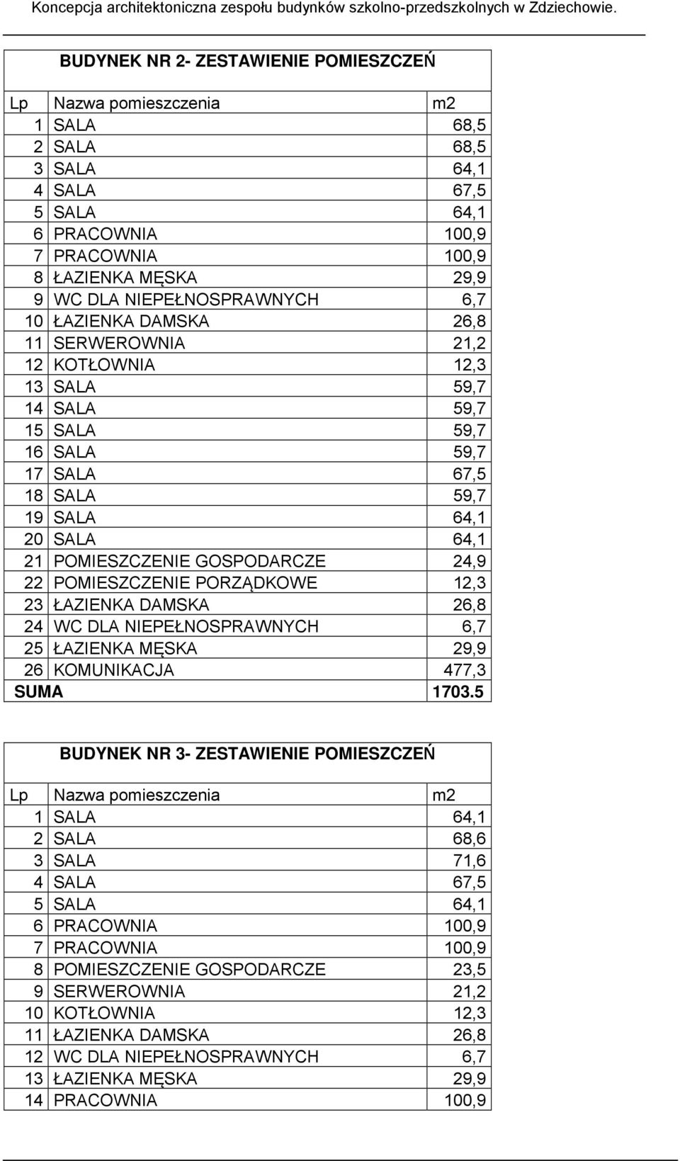 POMIESZCZENIE GOSPODARCZE 24,9 22 POMIESZCZENIE PORZĄDKOWE 12,3 23 ŁAZIENKA DAMSKA 26,8 24 WC DLA NIEPEŁNOSPRAWNYCH 6,7 25 ŁAZIENKA MĘSKA 29,9 26 KOMUNIKACJA 477,3 SUMA 1703.