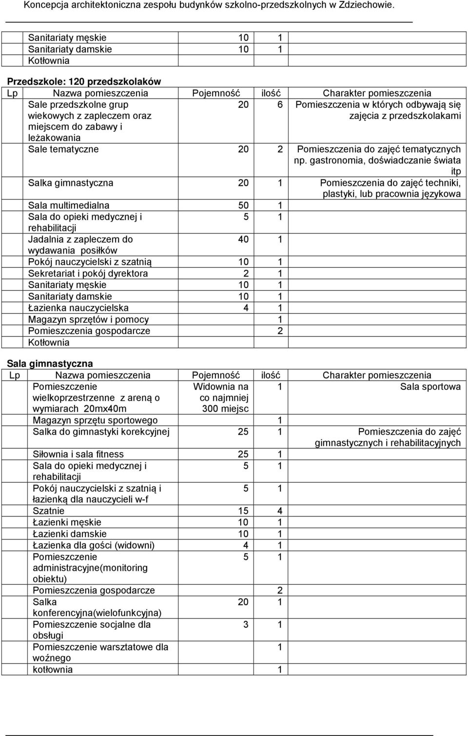 gastronomia, doświadczanie świata itp Salka gimnastyczna 20 1 Pomieszczenia do zajęć techniki, plastyki, lub pracownia językowa Sala multimedialna 50 1 Sala do opieki medycznej i 5 1 rehabilitacji