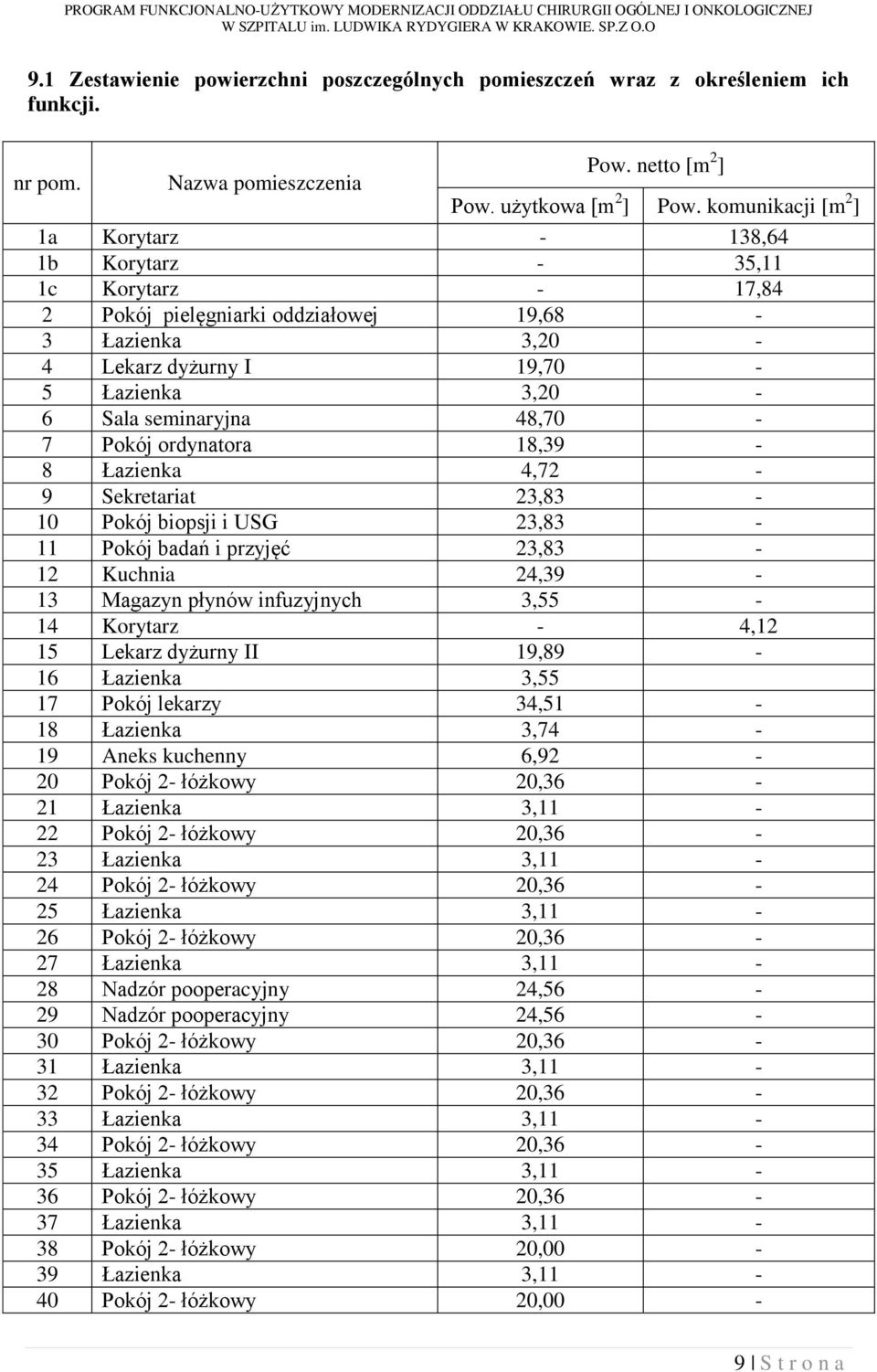 48,70-7 Pokój ordynatora 18,39-8 Łazienka 4,72-9 Sekretariat 23,83-10 Pokój biopsji i USG 23,83-11 Pokój badań i przyjęć 23,83-12 Kuchnia 24,39-13 Magazyn płynów infuzyjnych 3,55-14 Korytarz - 4,12