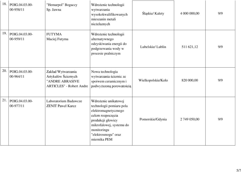 00-00-964/11 Zakład Wytwarzania Artykułów Ściernych "ANDRE ABRASIVE ARTICLES" - Robert Andre Nowa technologia wytwarzania ściernic ze spoiwem ceramicznym i podwyższoną porowatością Wielkopolskie/Koło