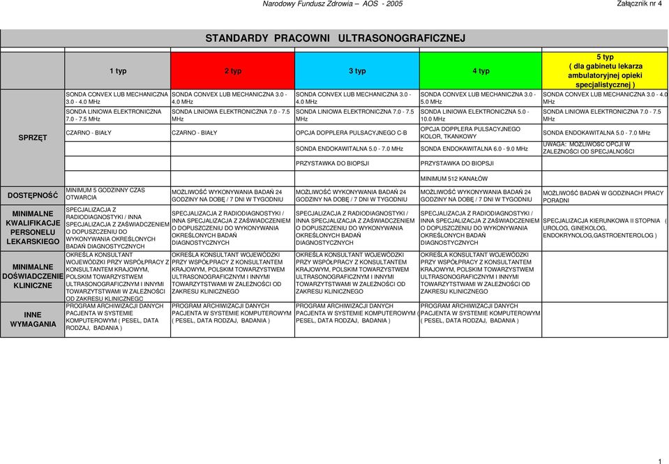 0-7.0 MHz SONDA CONVEX LUB MECHANICZNA 3.0-5.0 MHz SONDA LINIOWA ELEKTRONICZNA 5.0-10.0 MHz OPCJA DOPPLERA PULSACYJNEGO KOLOR, TKANKOWY SONDA ENDOKAWITALNA 6.0-9.