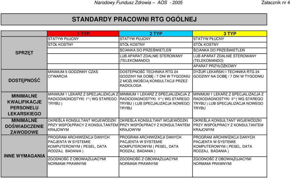 ŚCIANKA DO PRZEŚWIETLEŃ LUB APARAT ZDALNIE STEROWANY (TELEKOMANDO) APARAT PRZYŁÓŻKOWY DYŻUR LEKARSKI I TECHNIKA RTG 24 GODZINY NA DOBĘ / 7 DNI W TYGODNIU KWALIFIKACJE PERSONELU LEKARSKIEGO