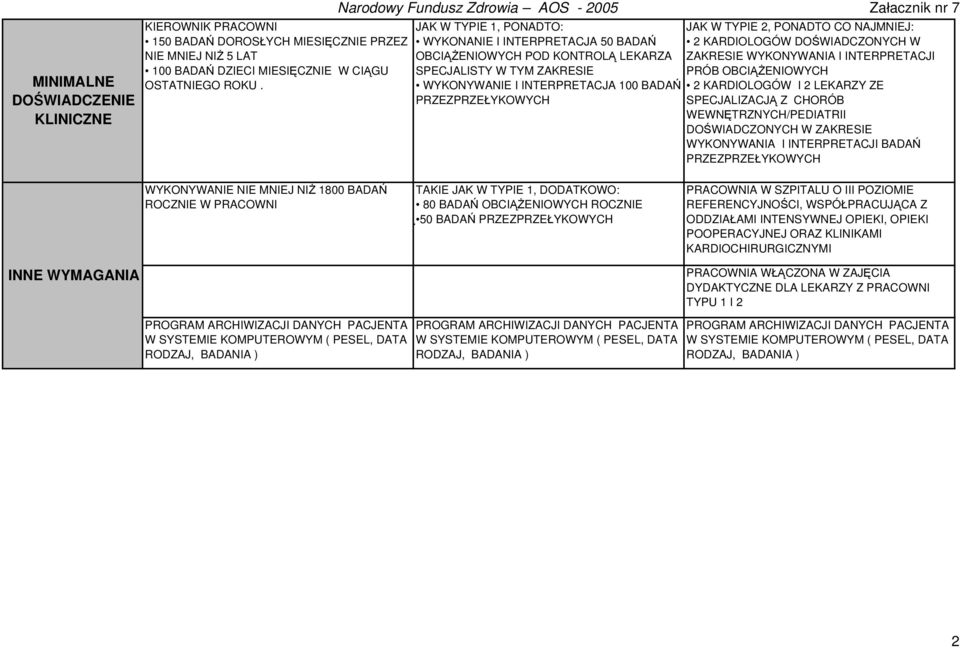 INTERPRETACJA 100 BADAŃ PRZEZPRZEŁYKOWYCH JAK W TYPIE 2, PONADTO CO NAJMNIEJ: 2 KARDIOLOGÓW DOŚWIADCZONYCH W ZAKRESIE WYKONYWANIA I INTERPRETACJI PRÓB OBCIĄŻENIOWYCH 2 KARDIOLOGÓW I 2 LEKARZY ZE