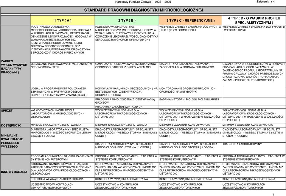 CHORÓB INFEKCYJNYCH ) STANDARD PRACOWNI DIAGNOSTYKI MIKROBIOLOGICZNEJ PODSTAWOWA DIAGNOSTYKA WSZYSTKIE ZAKRESY BADAŃ JAK DLA TYPU1 ( A MIKROBIOLOGICZNA (MIKROSKOPIA, HODOWLA ) LUB 2 ( B ) W FORMIE