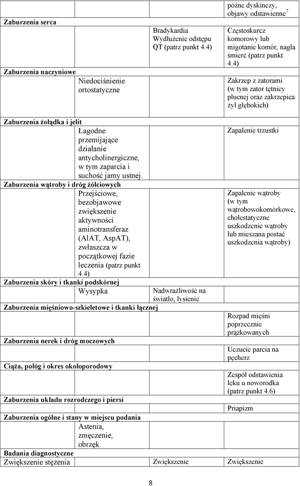 4) Zakrzep z zatorami (w tym zator tętnicy płucnej oraz zakrzepica żył głębokich) Zaburzenia żołądka i jelit Łagodne przemijające działanie antycholinergiczne, w tym zaparcia i suchość jamy ustnej.