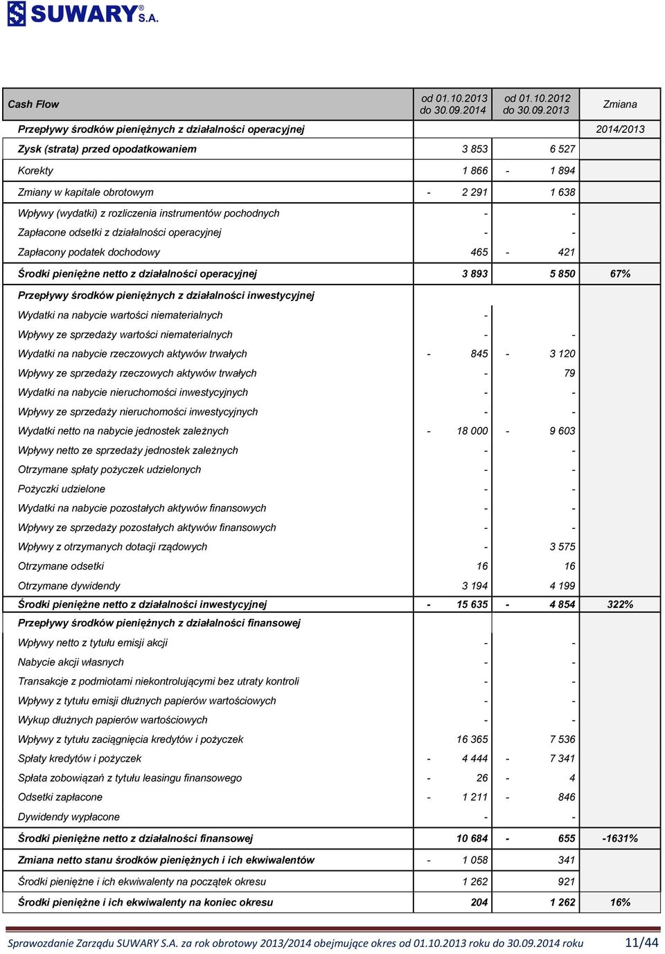 2013 Zmiana Przepływy środków pieniężnych z działalności operacyjnej 2014/2013 Zysk (strata) przed opodatkowaniem 3 853 6 527 Korekty 1 866-1 894 Zmiany w kapitale obrotowym - 2 291 1 638 Wpływy