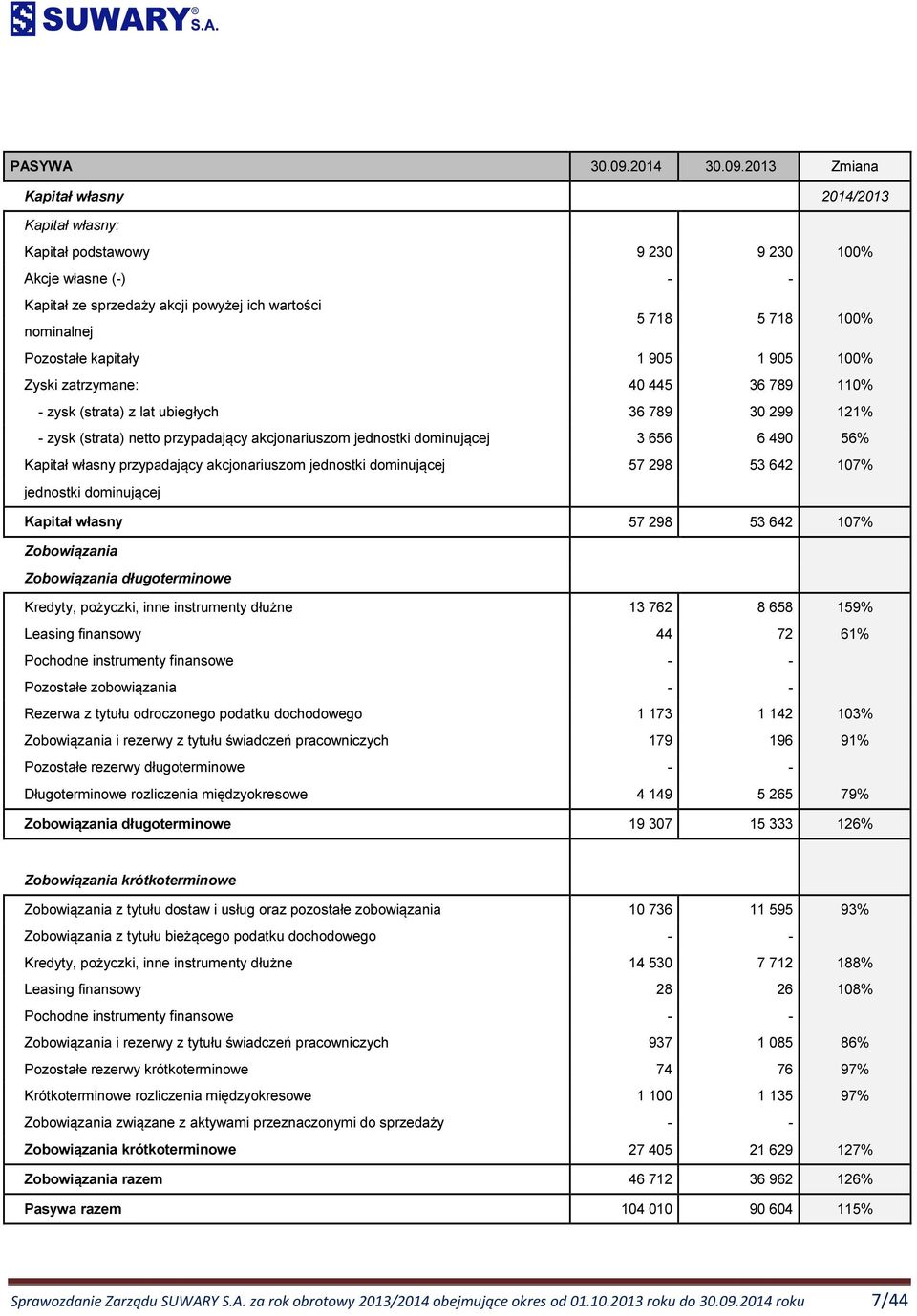 2013 Zmiana Kapitał własny 2014/2013 Kapitał własny: Kapitał podstawowy 9 230 9 230 100% Akcje własne (-) - - Kapitał ze sprzedaży akcji powyżej ich wartości nominalnej 5 718 5 718 100% Pozostałe