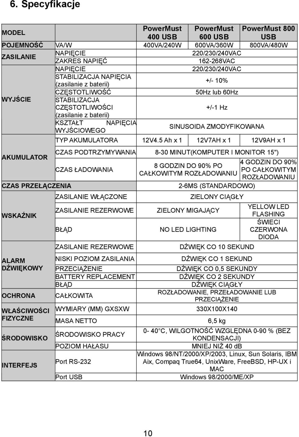 ZMODYFIKOWANA AKUMULATOR CZAS PRZEŁĄCZENIA WSKAŹNIK ALARM DŹWIĘKOWY OCHRONA TYP AKUMULATORA 12V4.