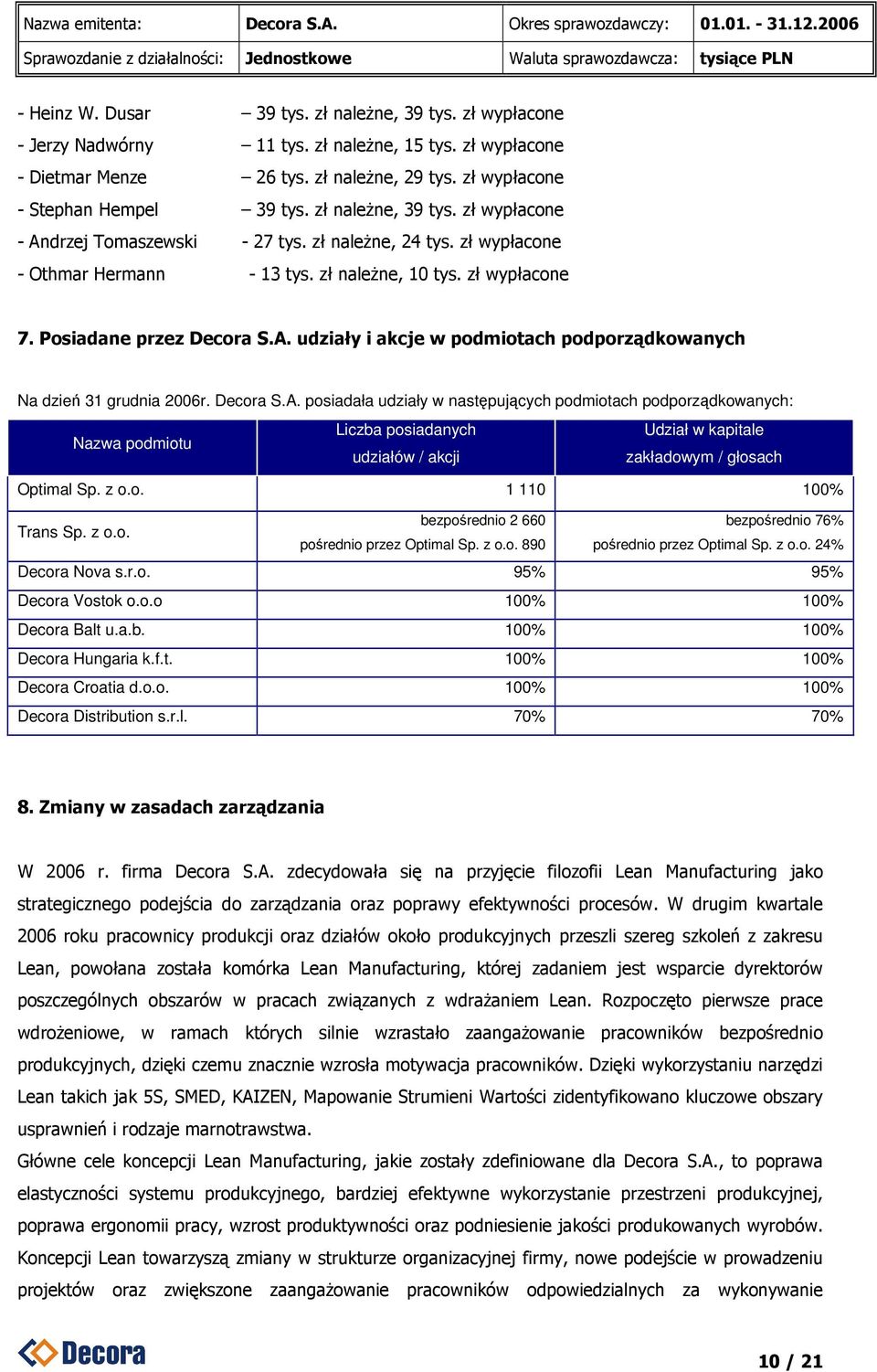 Decora S.A. posiadała udziały w następujących podmiotach podporządkowanych: Nazwa podmiotu Liczba posiadanych Udział w kapitale udziałów / akcji zakładowym / głosach Optimal Sp. z o.o. 1 110 100% Trans Sp.