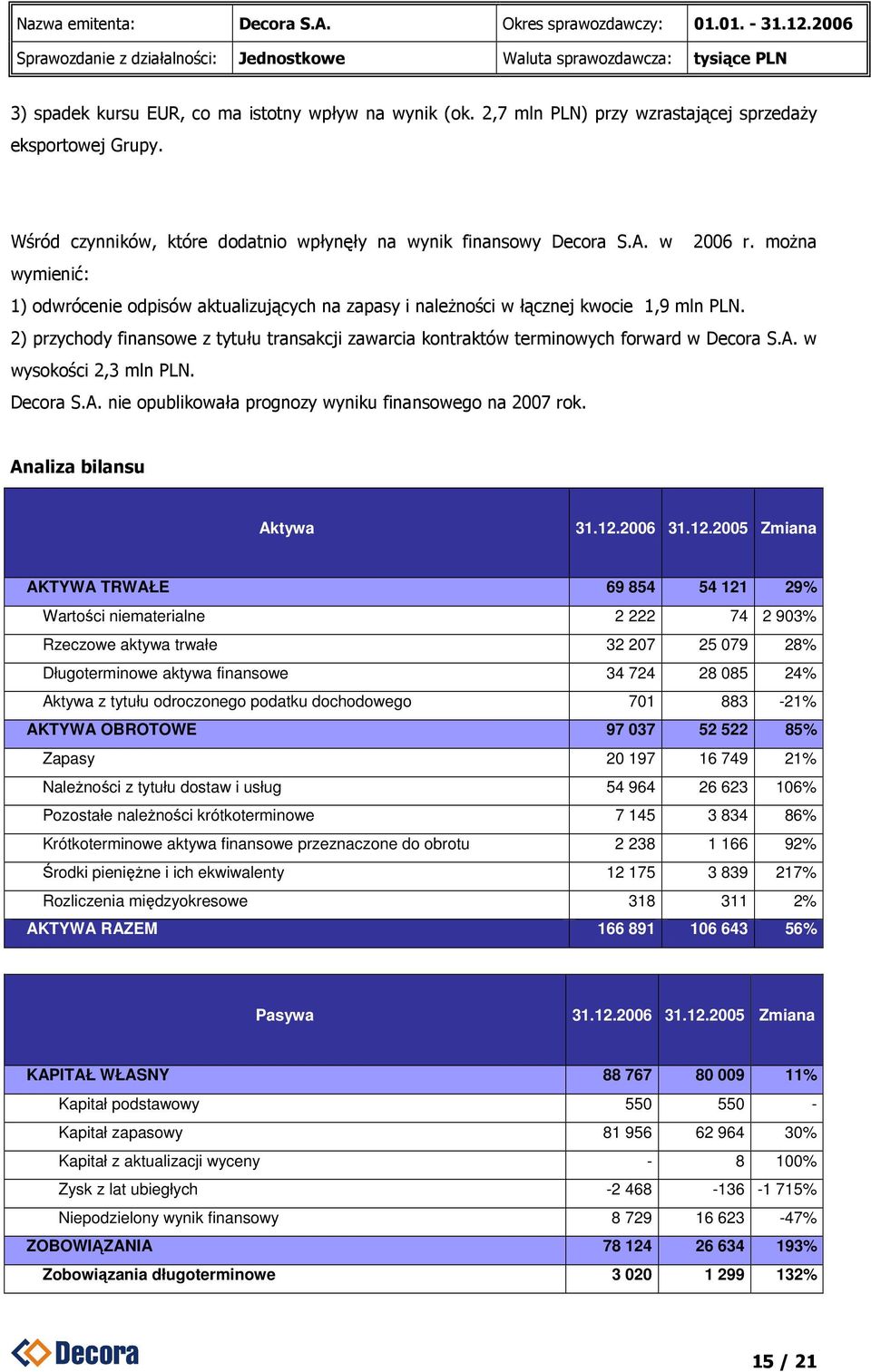 2) przychody finansowe z tytułu transakcji zawarcia kontraktów terminowych forward w Decora S.A. w wysokości 2,3 mln PLN. Decora S.A. nie opublikowała prognozy wyniku finansowego na 2007 rok.