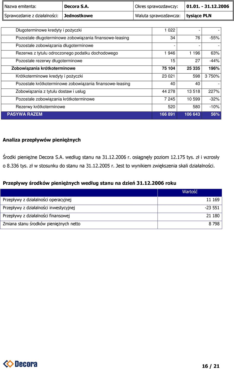zobowiązania finansowe-leasing 40 40 - Zobowiązania z tytułu dostaw i usług 44 278 13 518 227% Pozostałe zobowiązania krótkoterminowe 7 245 10 599-32% Rezerwy krótkoterminowe 520 580-10% PASYWA RAZEM