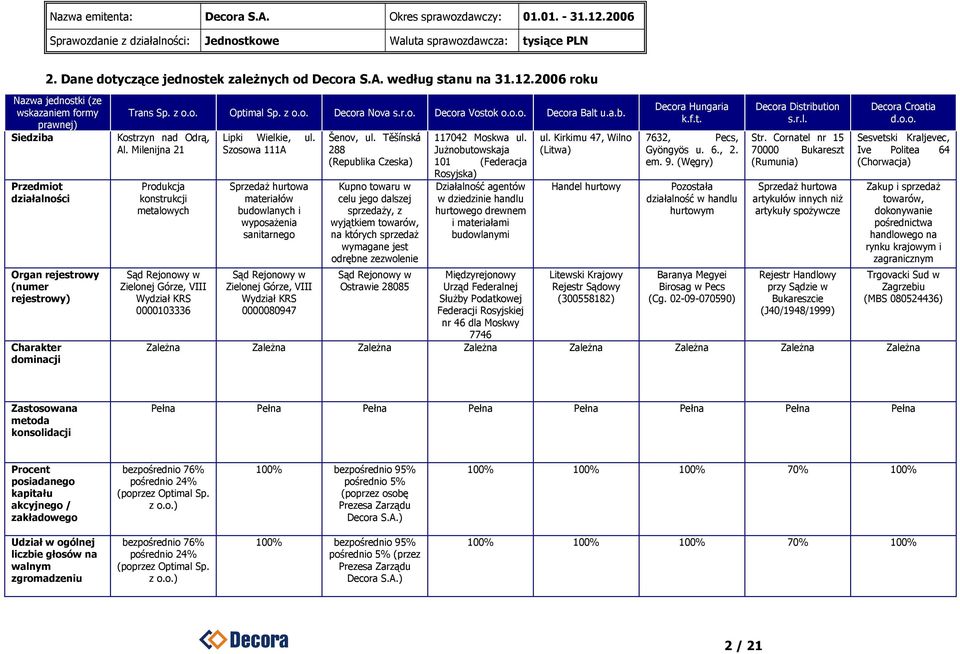 o.o. Decora Balt u.a.b. Kostrzyn nad Odrą, Al. Milenijna 21 Produkcja konstrukcji metalowych Sąd Rejonowy w Zielonej Górze, VIII Wydział KRS 0000103336 Lipki Wielkie, ul.