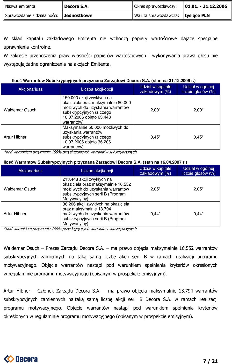 Ilość Warrantów Subskrypcyjnych przyznana Zarządowi Decora S.A. (stan na 31.12.2006 r.) Akcjonariusz Liczba akcji/opcji Udział w kapitale zakładowym (%) 150.