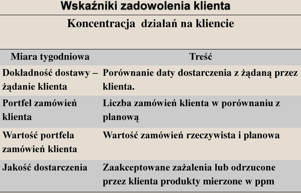 Porównanie daty dostarczenia z żądaną przez klienta.