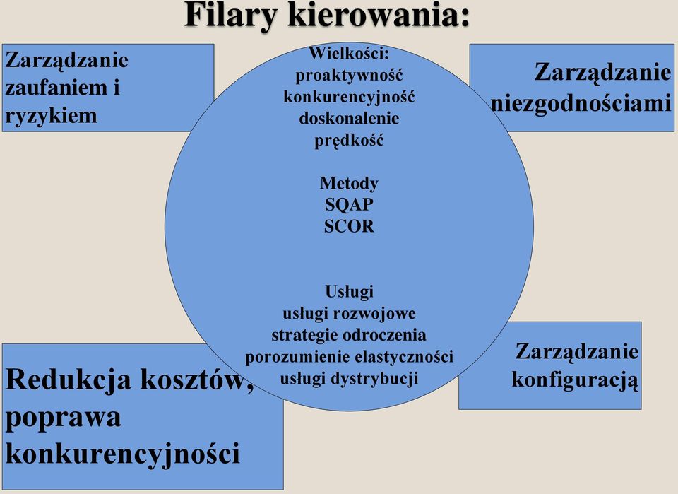 niezgodnościami Redukcja kosztów, poprawa konkurencyjności Usługi usługi