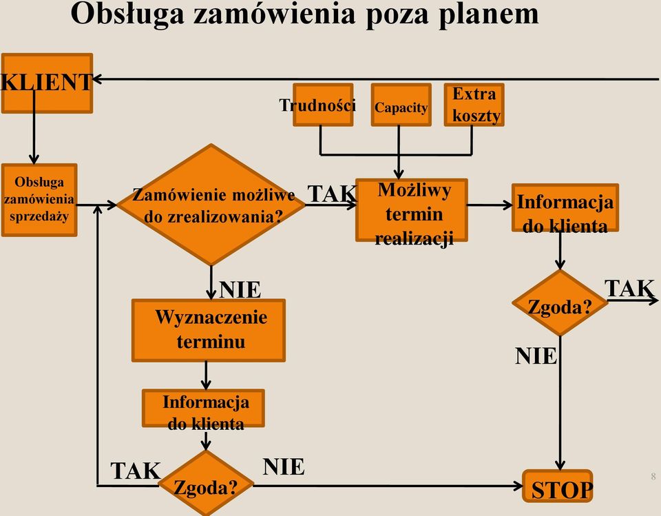 zrealizowania?