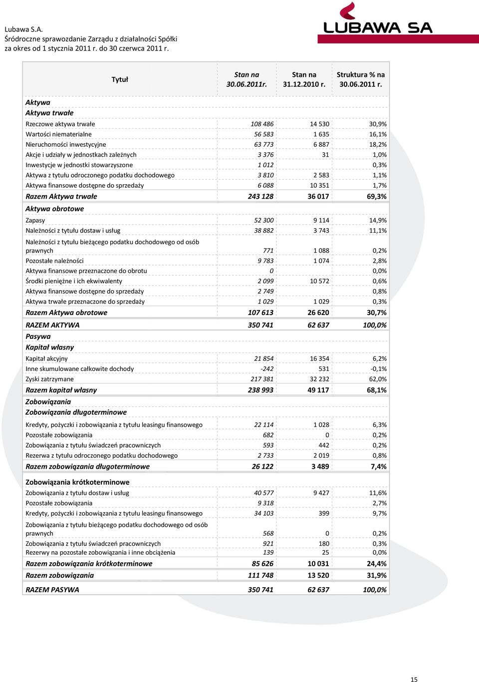 podatku dochodowego 3810 2583 Aktywa finansowe dostępne do sprzedaży Razem Aktywa trwałe Aktywa obrotowe Zapasy Należności z tytułu dostaw i usług Należności z tytułu bieżącego podatku dochodowego od