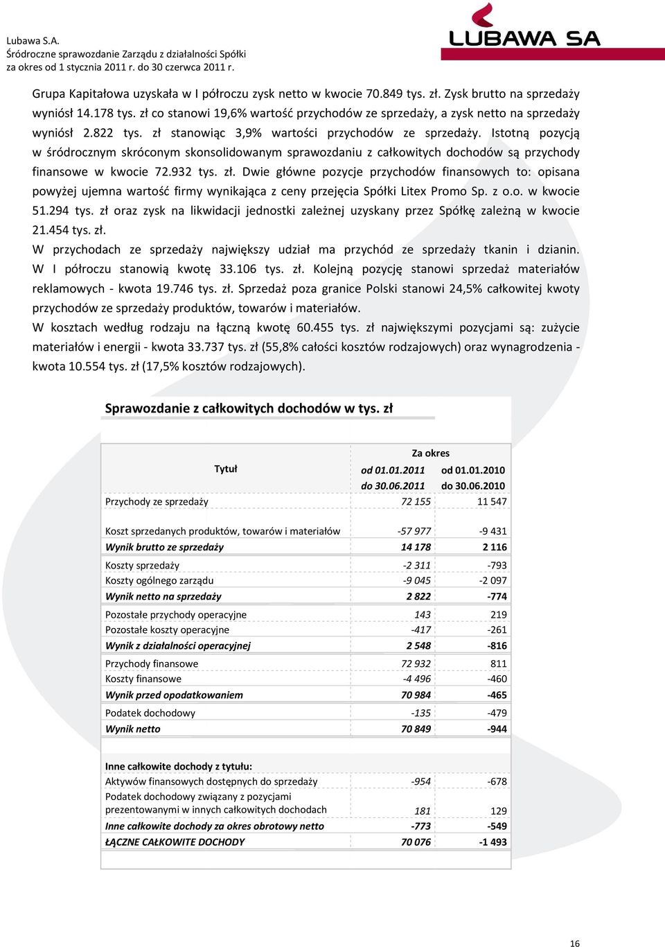 Istotną pozycją w śródrocznym skróconym skonsolidowanym sprawozdaniu z całkowitych dochodów są przychody finansowe w kwocie 72.932 tys. zł.